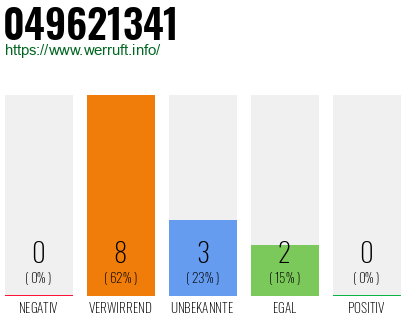 Rufnummer 049621341 Telefonnummer 049621341