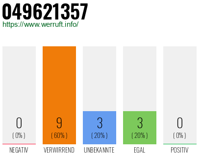 Rufnummer 049621357 Telefonnummer 049621357