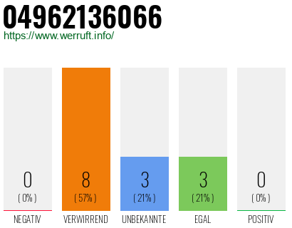 Rufnummer 04962136066 Telefonnummer 04962136066