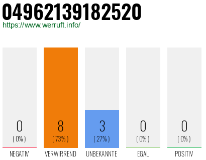 Rufnummer 04962139182520 Telefonnummer 04962139182520