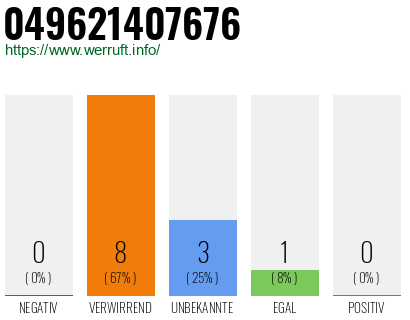Rufnummer 049621407676 Telefonnummer 049621407676