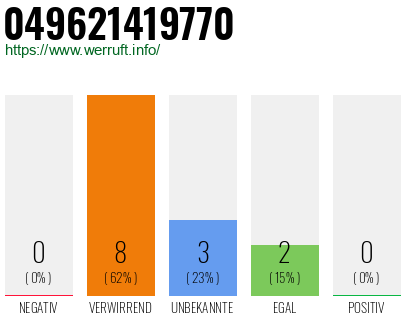Rufnummer 049621419770 Telefonnummer 049621419770