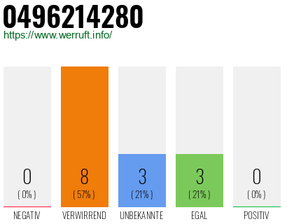Rufnummer 0496214280 Telefonnummer 0496214280