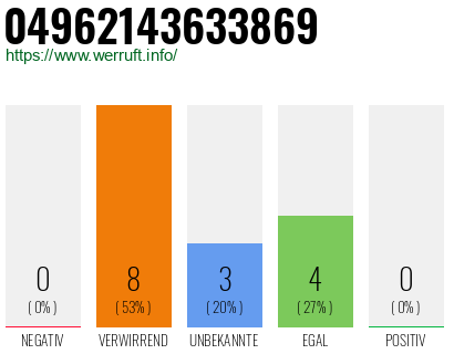 Rufnummer 04962143633869 Telefonnummer 04962143633869