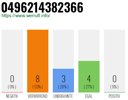 Rufnummer 0496214382366 Telefonnummer 0496214382366
