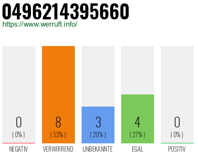 Rufnummer 0496214395660 Telefonnummer 0496214395660