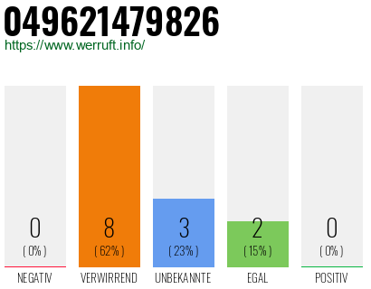 Rufnummer 049621479826 Telefonnummer 049621479826