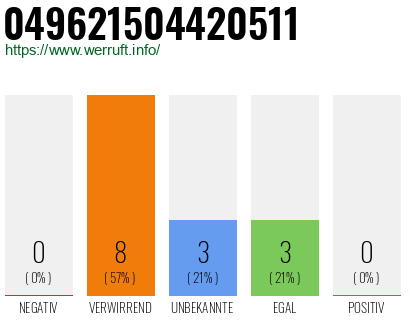Rufnummer 049621504420511 Telefonnummer 049621504420511