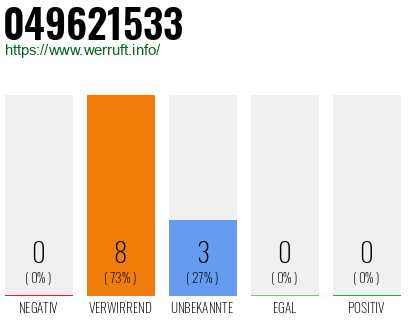 Rufnummer 049621533 Telefonnummer 049621533