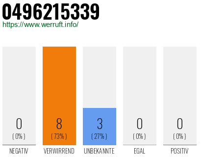 Rufnummer 0496215339 Telefonnummer 0496215339