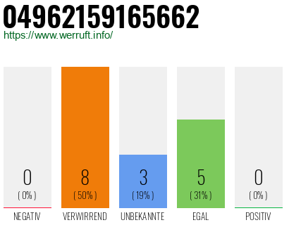 Rufnummer 04962159165662 Telefonnummer 04962159165662