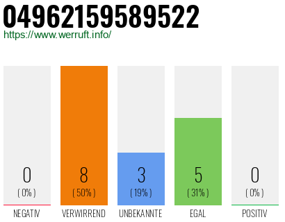 Rufnummer 04962159589522 Telefonnummer 04962159589522