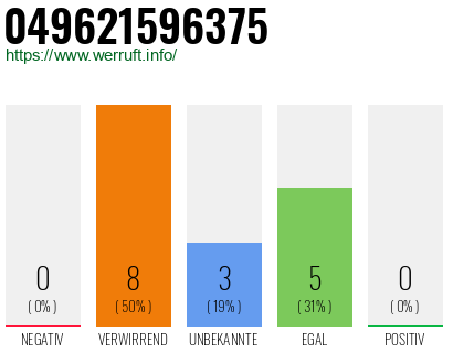 Rufnummer 049621596375 Telefonnummer 049621596375