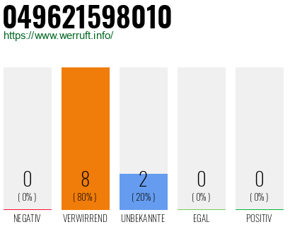 Rufnummer 049621598010 Telefonnummer 049621598010