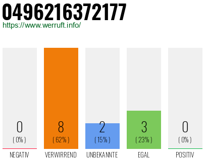 Rufnummer 0496216372177 Telefonnummer 0496216372177