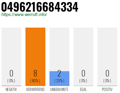 Rufnummer 0496216684334 Telefonnummer 0496216684334