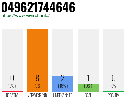 Rufnummer 049621744646 Telefonnummer 049621744646