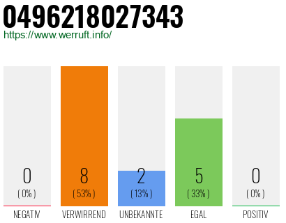 Rufnummer 0496218027343 Telefonnummer 0496218027343