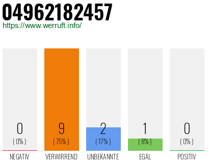 Rufnummer 04962182457 Telefonnummer 04962182457