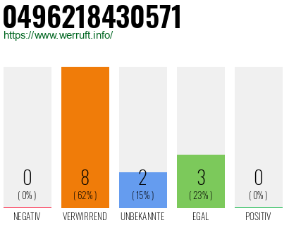 Rufnummer 0496218430571 Telefonnummer 0496218430571