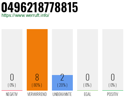 Rufnummer 0496218778815 Telefonnummer 0496218778815