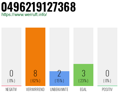Rufnummer 0496219127368 Telefonnummer 0496219127368