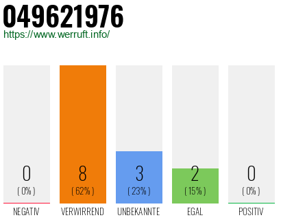 Rufnummer 049621976 Telefonnummer 049621976