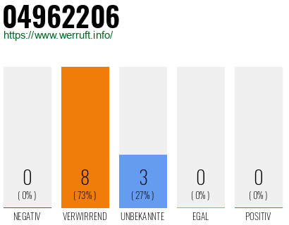 Rufnummer 04962206 Telefonnummer 04962206