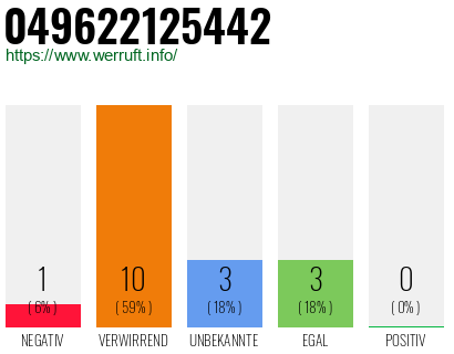 Rufnummer 049622125442 Telefonnummer 049622125442