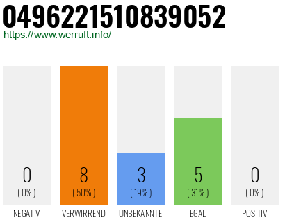 Rufnummer 0496221510839052 Telefonnummer 0496221510839052