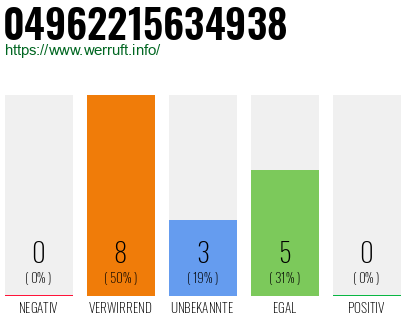 Rufnummer 04962215634938 Telefonnummer 04962215634938