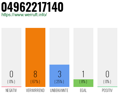 Rufnummer 04962217140 Telefonnummer 04962217140