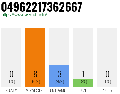 Rufnummer 04962217362667 Telefonnummer 04962217362667