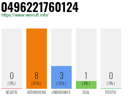 Rufnummer 0496221760124 Telefonnummer 0496221760124