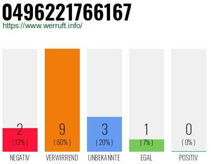 Rufnummer 0496221766167 Telefonnummer 0496221766167