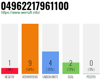 Rufnummer 04962217961100 Telefonnummer 04962217961100