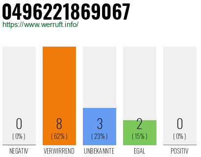 Rufnummer 0496221869067 Telefonnummer 0496221869067