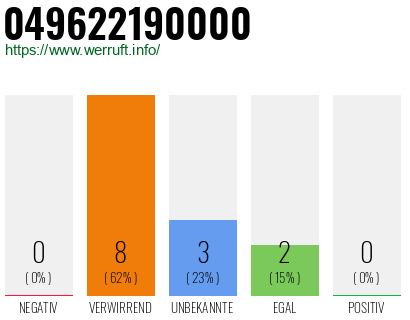 Rufnummer 049622190000 Telefonnummer 049622190000