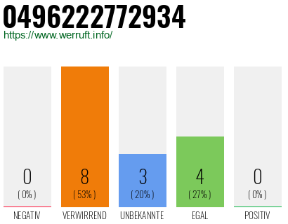 Rufnummer 0496222772934 Telefonnummer 0496222772934