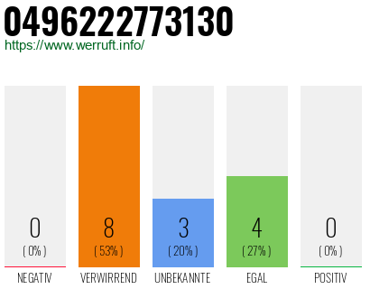 Rufnummer 0496222773130 Telefonnummer 0496222773130