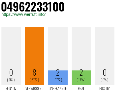 Rufnummer 04962233100 Telefonnummer 04962233100