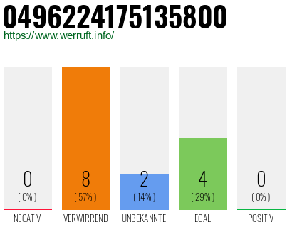 Rufnummer 0496224175135800 Telefonnummer 0496224175135800