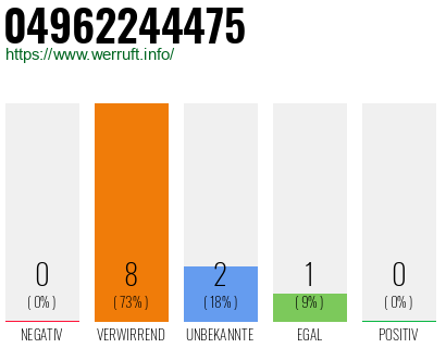 Rufnummer 04962244475 Telefonnummer 04962244475