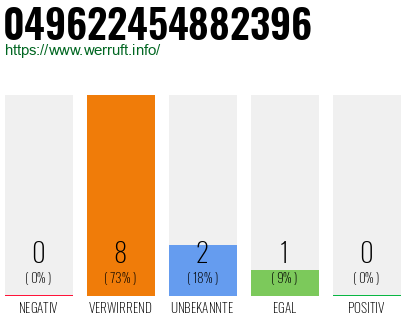 Rufnummer 049622454882396 Telefonnummer 049622454882396