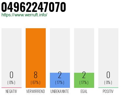 Rufnummer 04962247070 Telefonnummer 04962247070