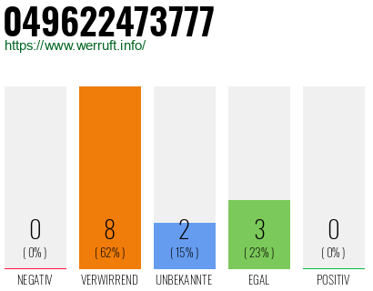 Rufnummer 049622473777 Telefonnummer 049622473777