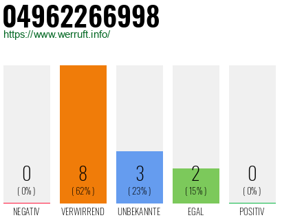 Rufnummer 04962266998 Telefonnummer 04962266998