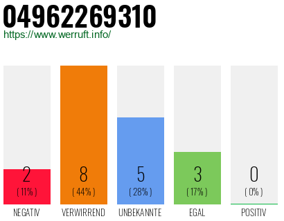 Rufnummer 04962269310 Telefonnummer 04962269310