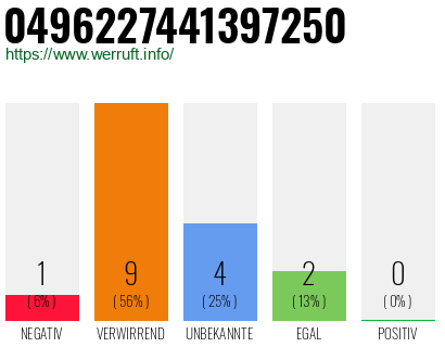 Rufnummer 0496227441397250 Telefonnummer 0496227441397250