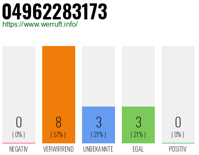 Rufnummer 04962283173 Telefonnummer 04962283173